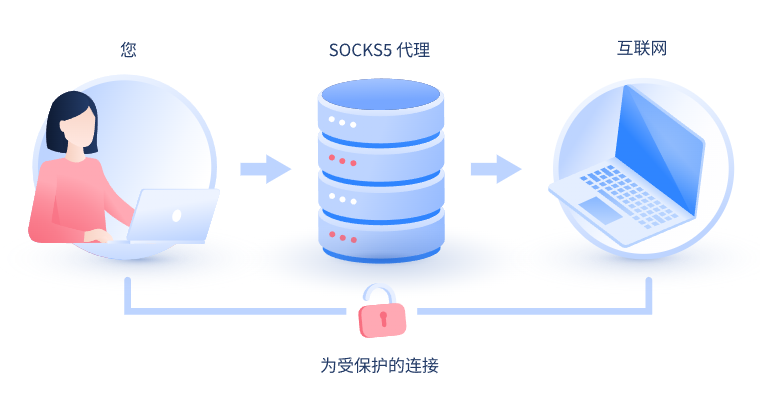 【文昌代理IP】什么是SOCKS和SOCKS5代理？